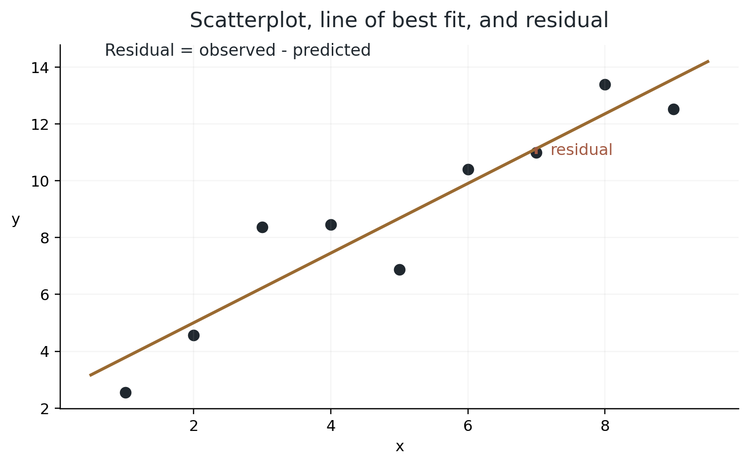 Scatterplot with best-fit line and residual measured vertically.