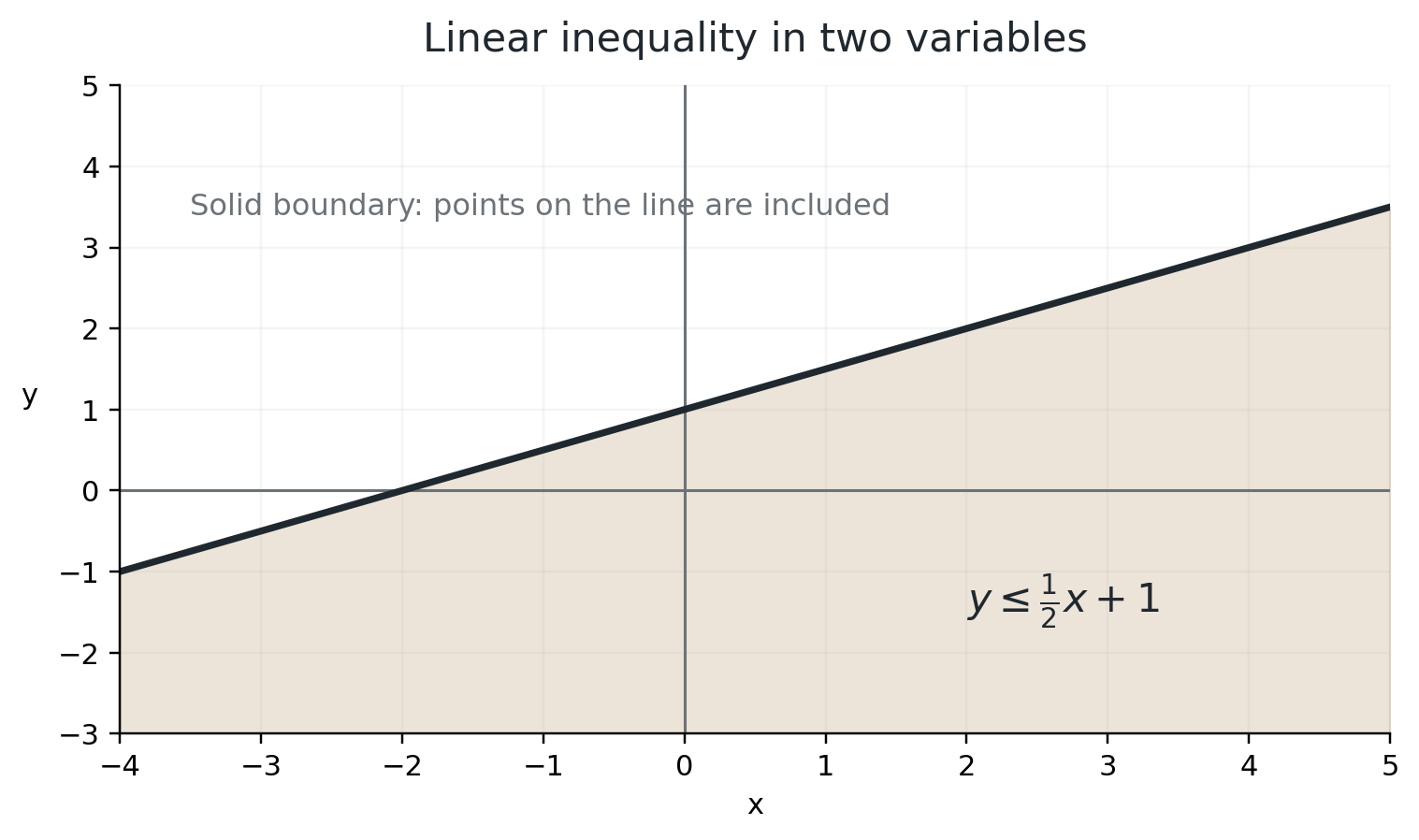 The region y ≤ x/2 + 1, including its solid boundary.