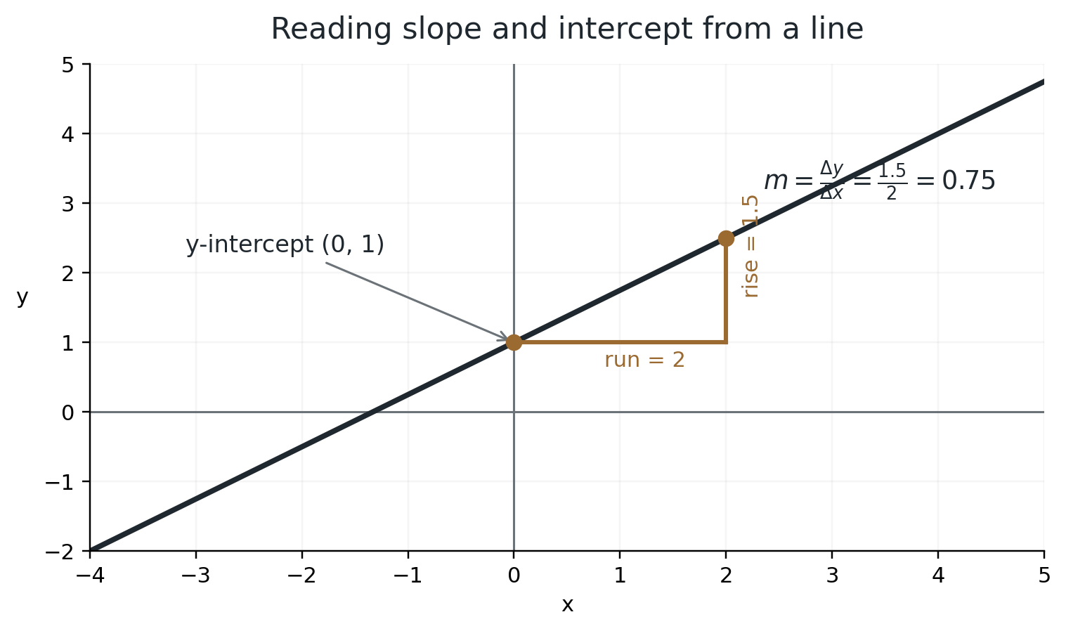 Line with y-intercept 1 and slope 3/4.