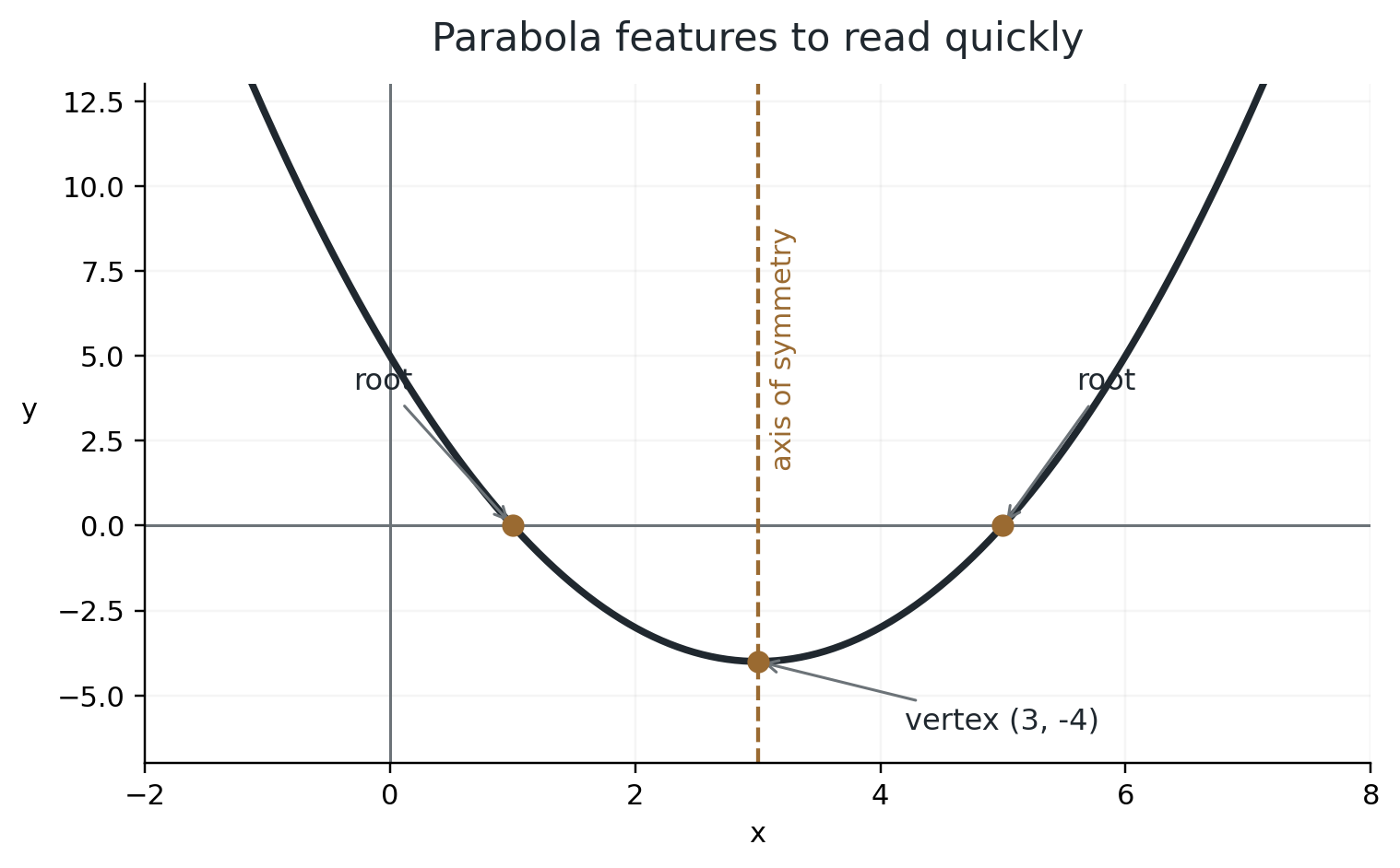 Parabola with vertex (3, −4) and roots 1 and 5.