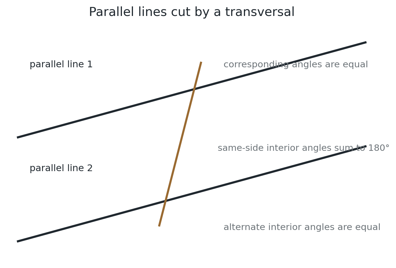 Two parallel lines crossed by a transversal.