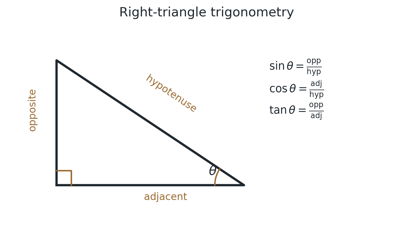 Right triangle showing opposite, adjacent, and hypotenuse relative to theta.