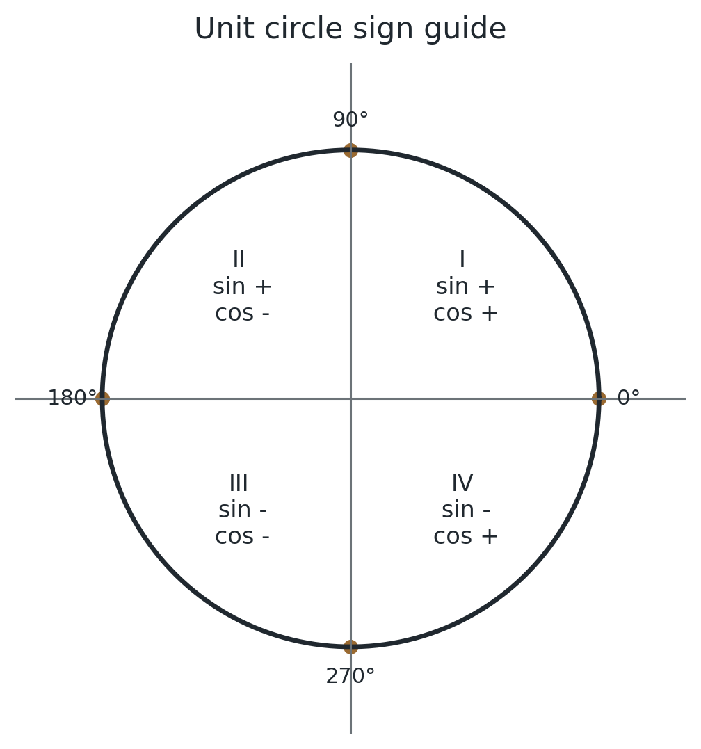 Unit circle showing signs of sine and cosine in each quadrant.