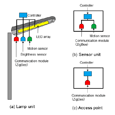 Smart street light lamp, sensor and access-point architecture
